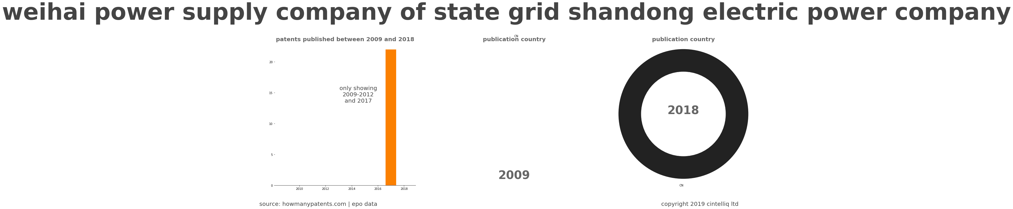 summary of patents for Weihai Power Supply Company Of State Grid Shandong Electric Power Company