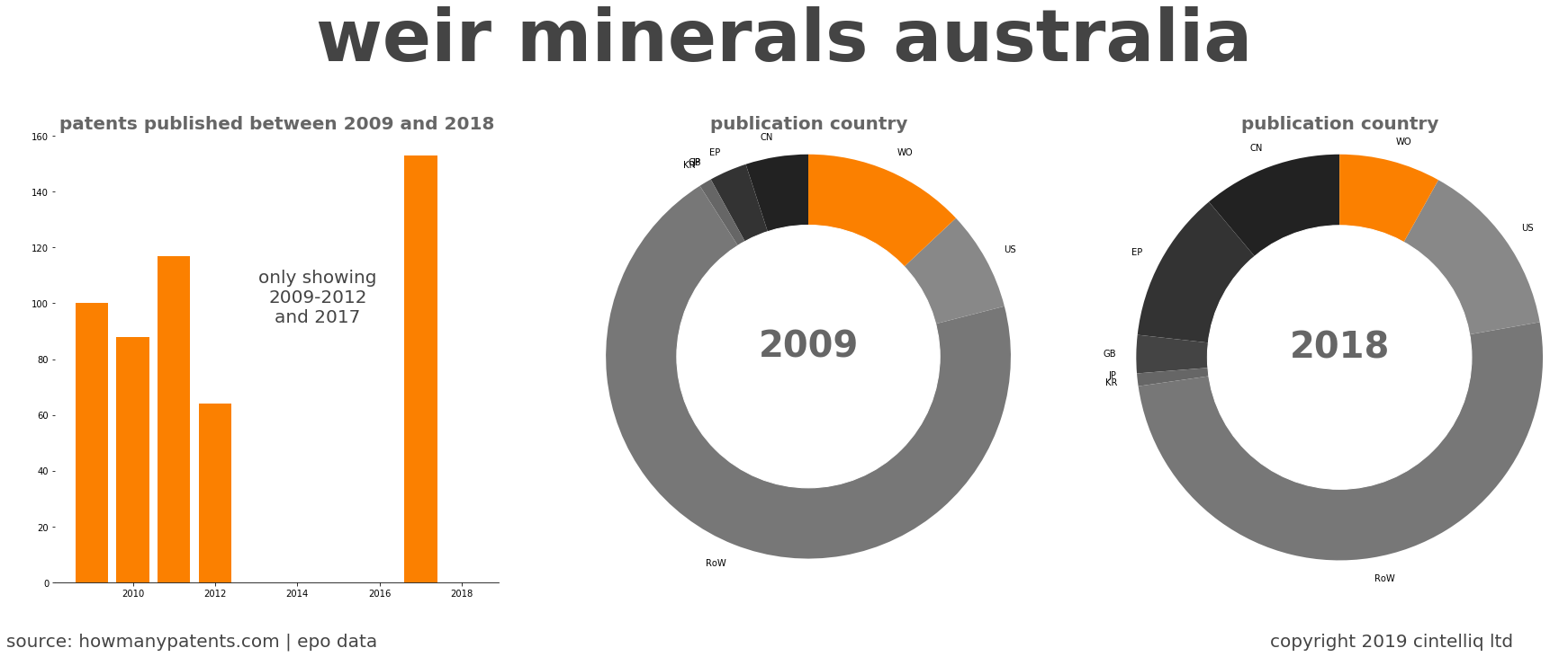 summary of patents for Weir Minerals Australia