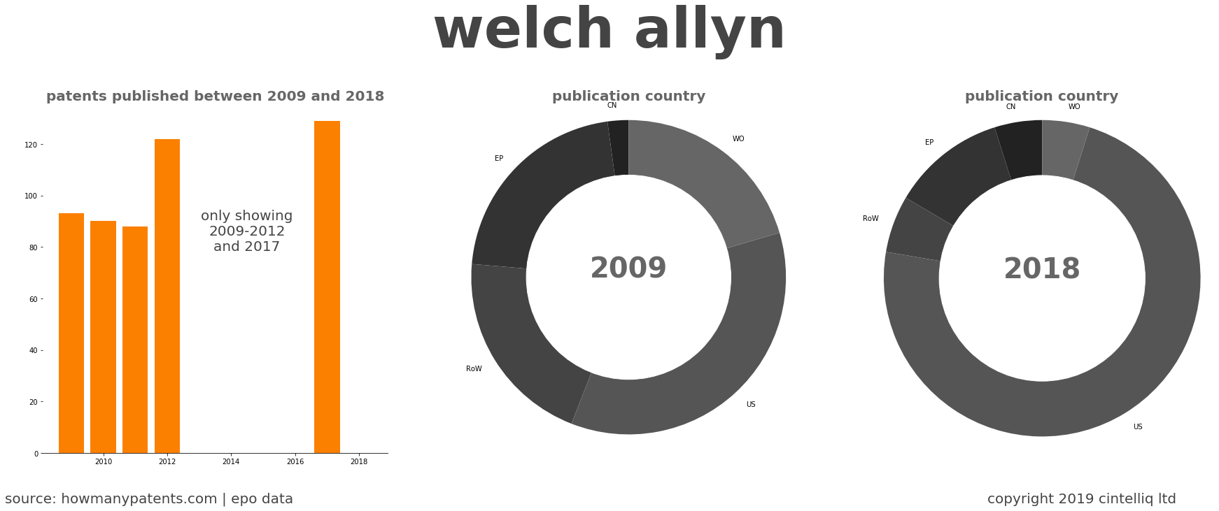summary of patents for Welch Allyn
