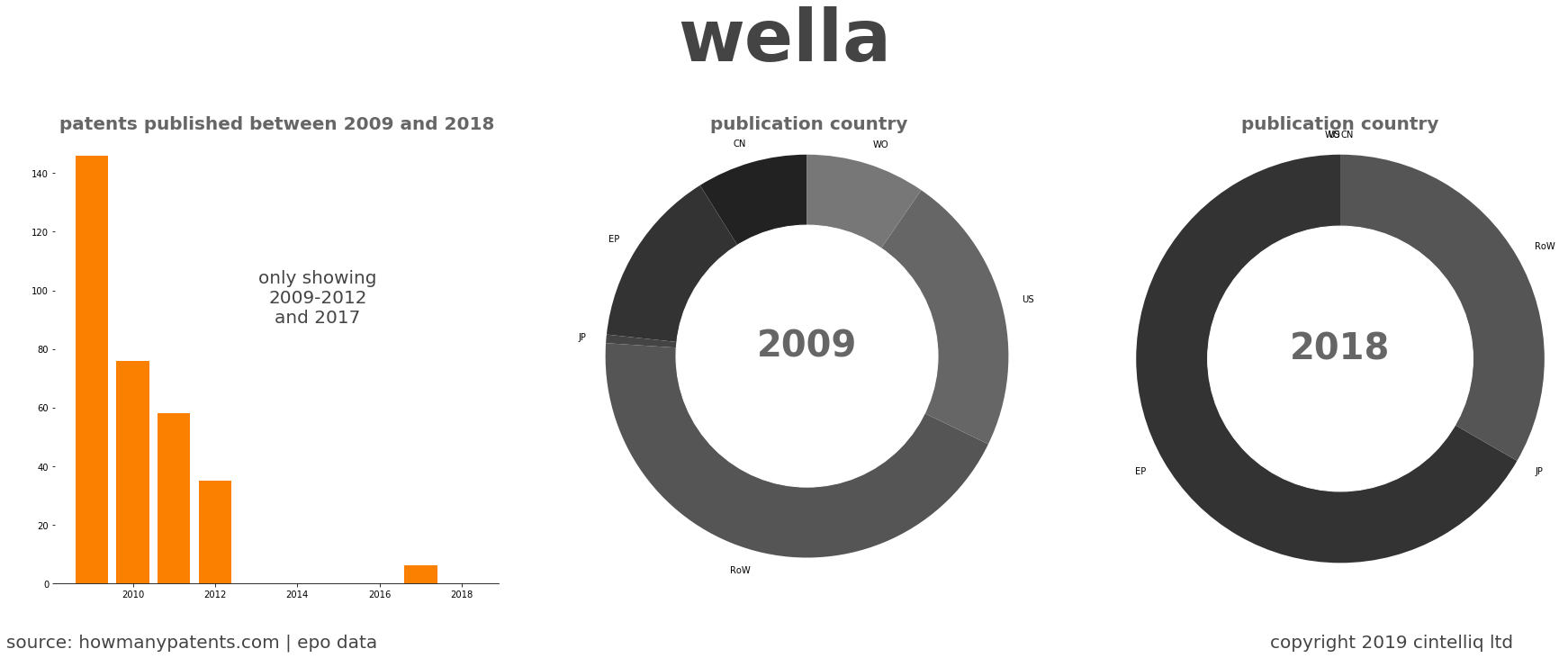 summary of patents for Wella