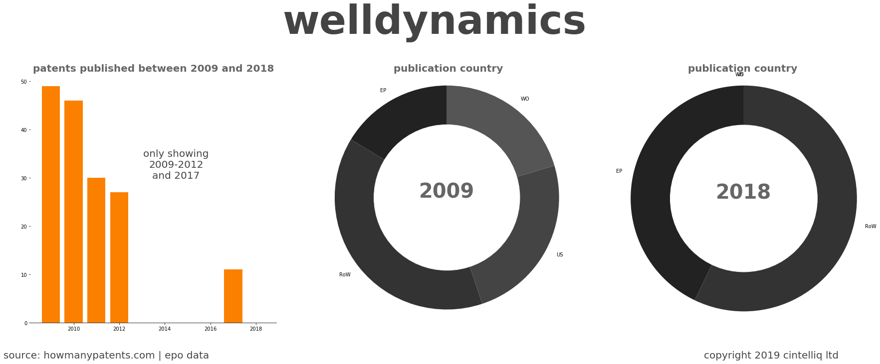 summary of patents for Welldynamics