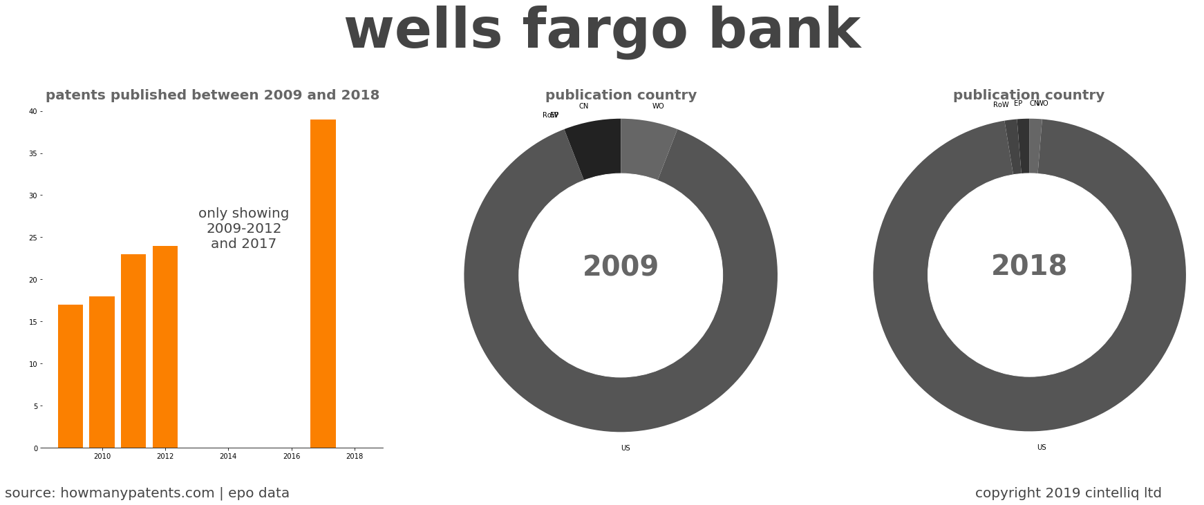 summary of patents for Wells Fargo Bank
