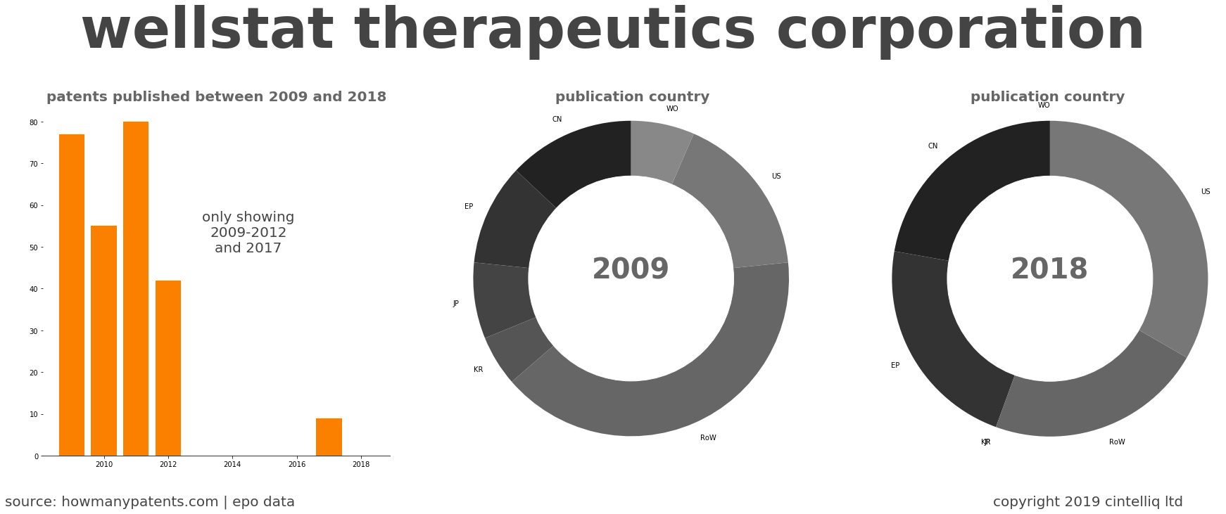 summary of patents for Wellstat Therapeutics Corporation