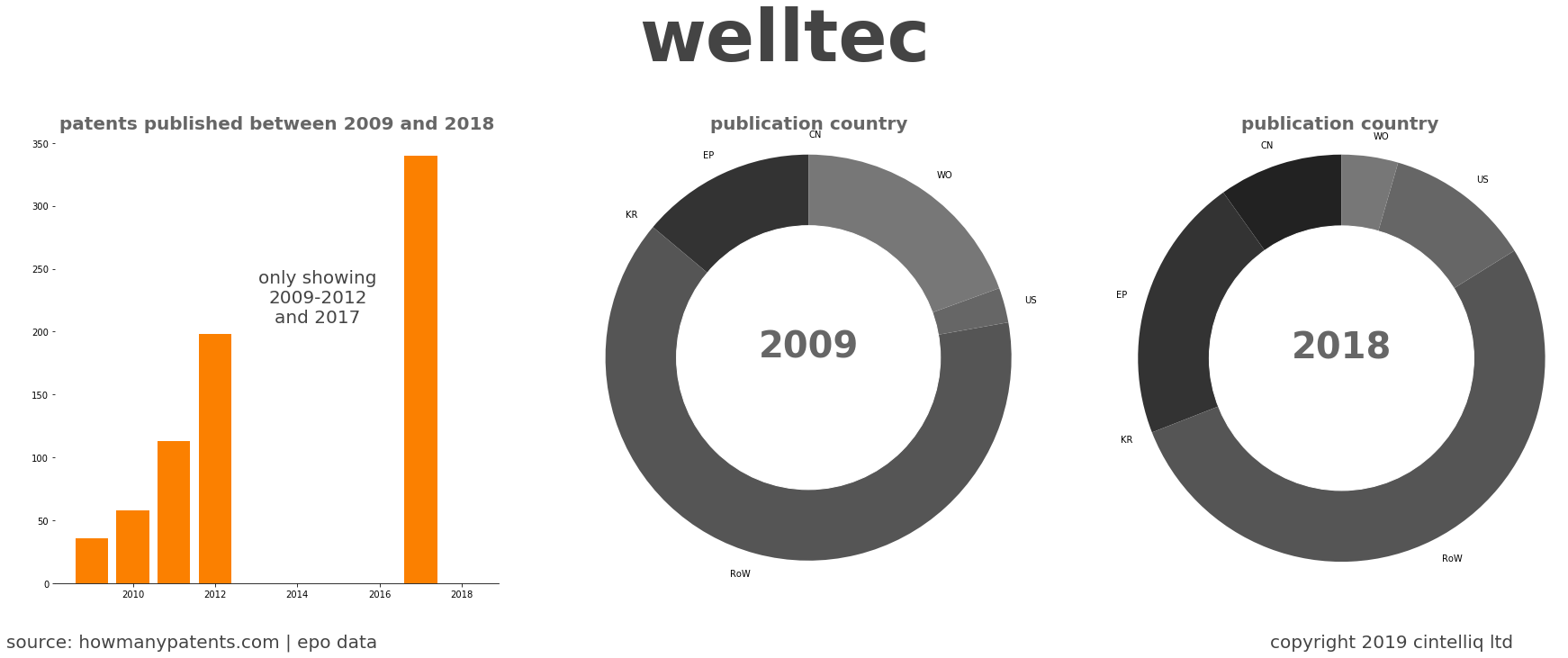 summary of patents for Welltec