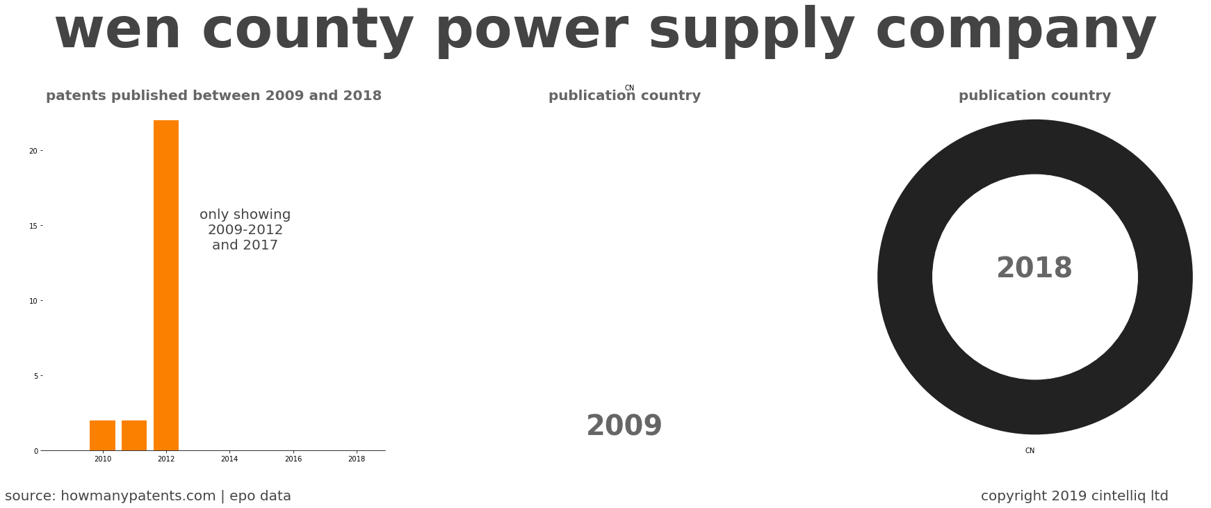 summary of patents for Wen County Power Supply Company