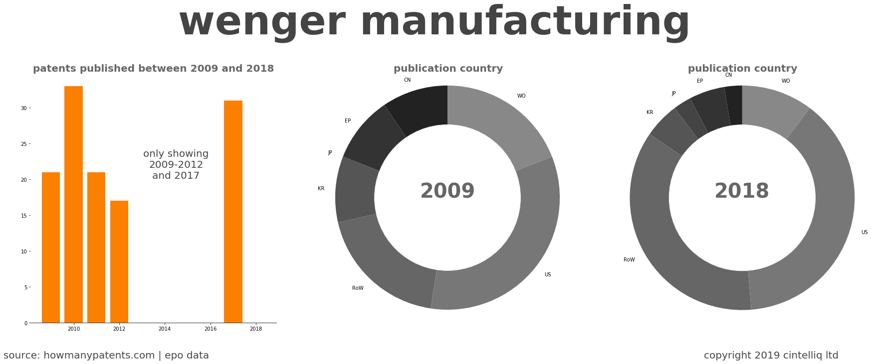 summary of patents for Wenger Manufacturing