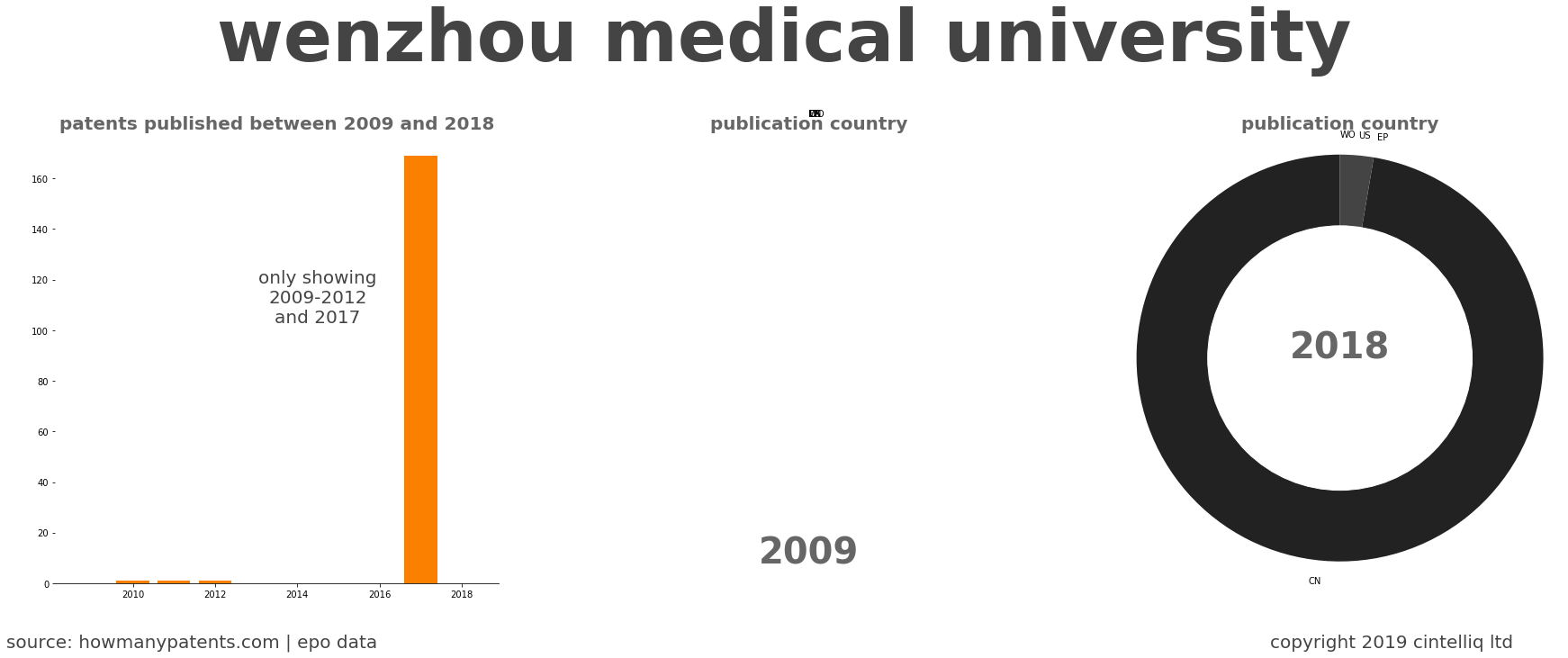 summary of patents for Wenzhou Medical University