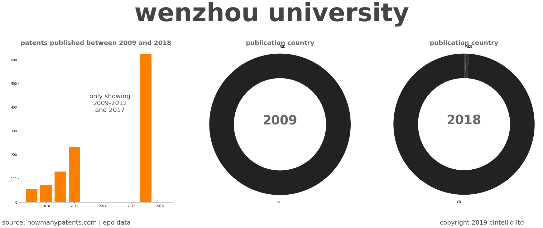 summary of patents for Wenzhou University