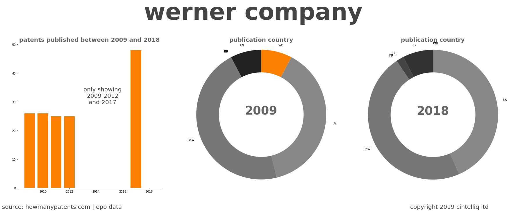 summary of patents for Werner Company