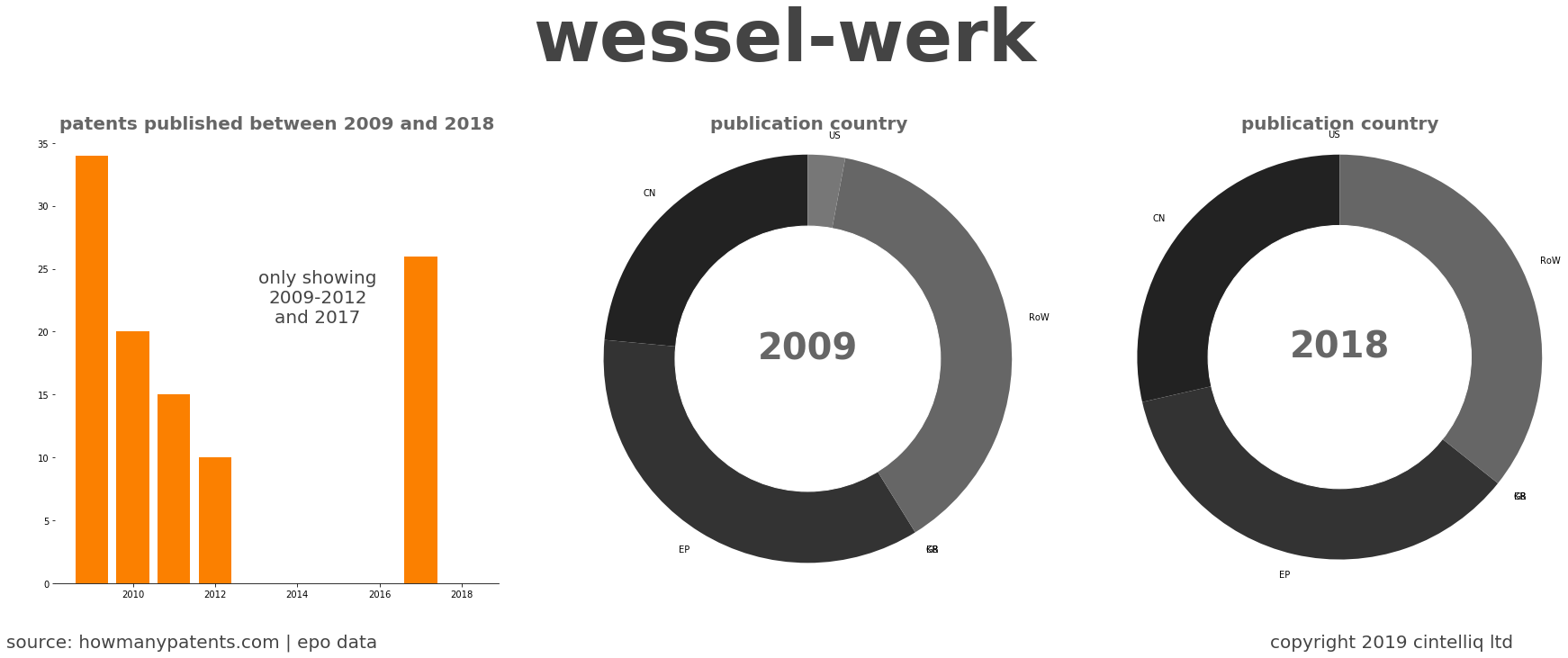 summary of patents for Wessel-Werk