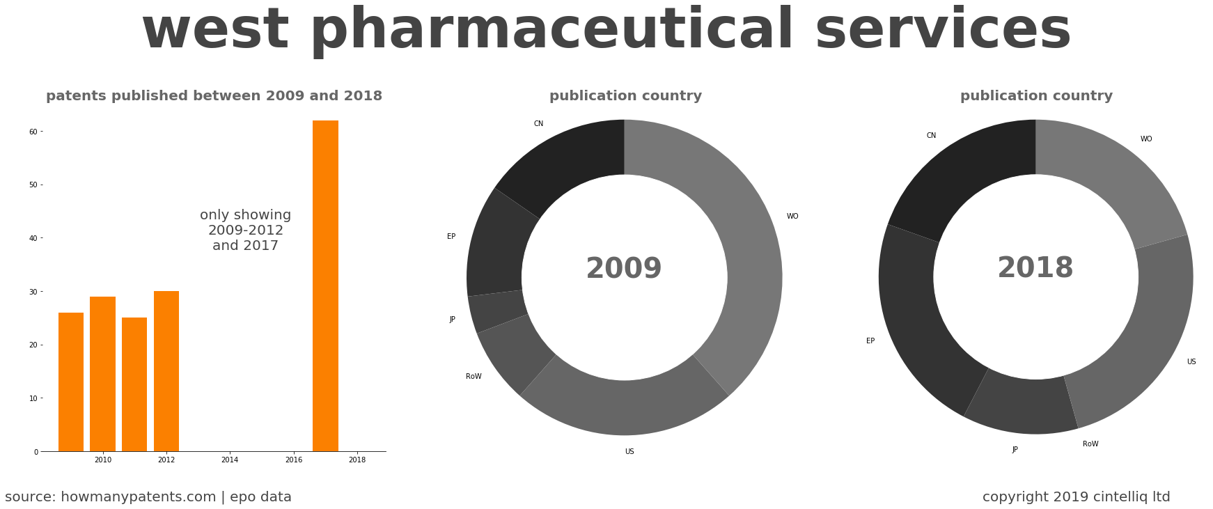 summary of patents for West Pharmaceutical Services