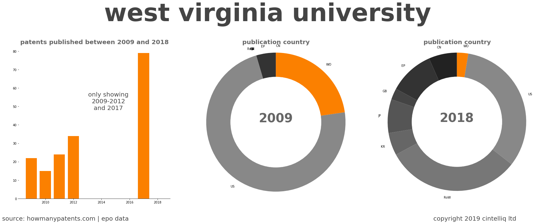 summary of patents for West Virginia University