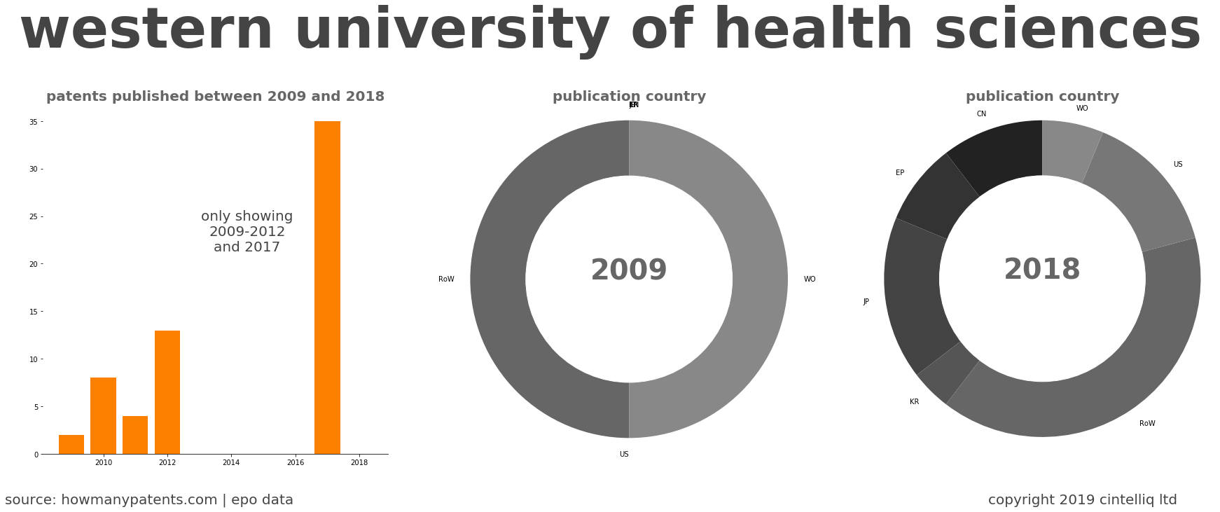 summary of patents for Western University Of Health Sciences