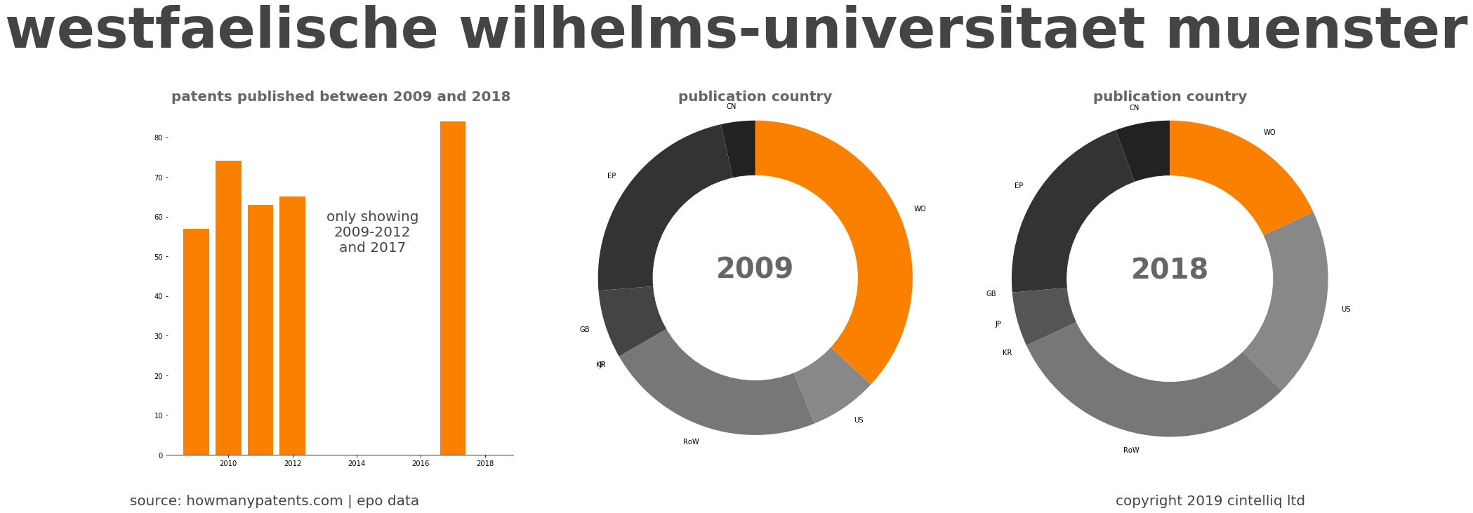 summary of patents for Westfaelische Wilhelms-Universitaet Muenster