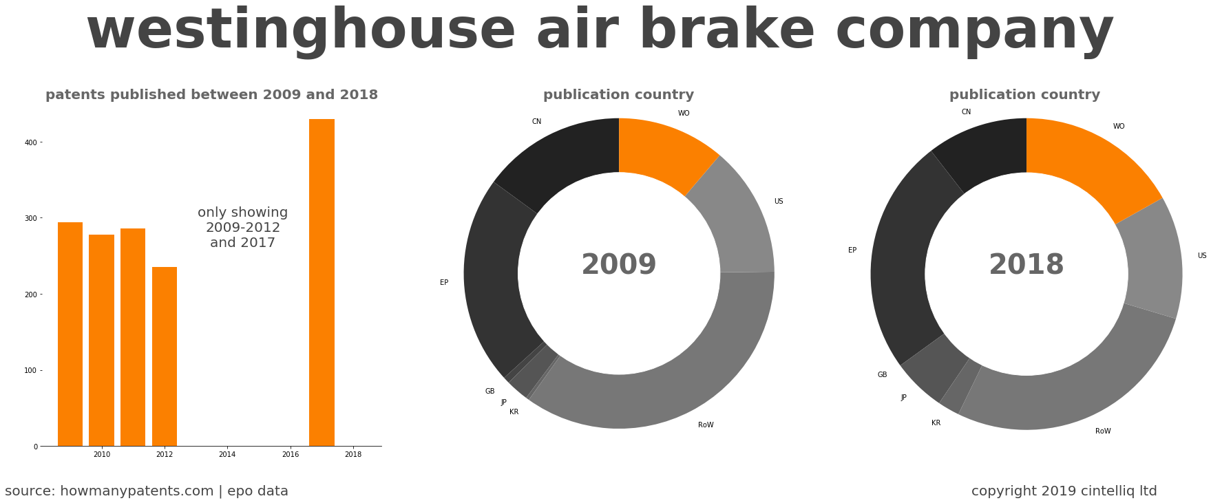 summary of patents for Westinghouse Air Brake Company