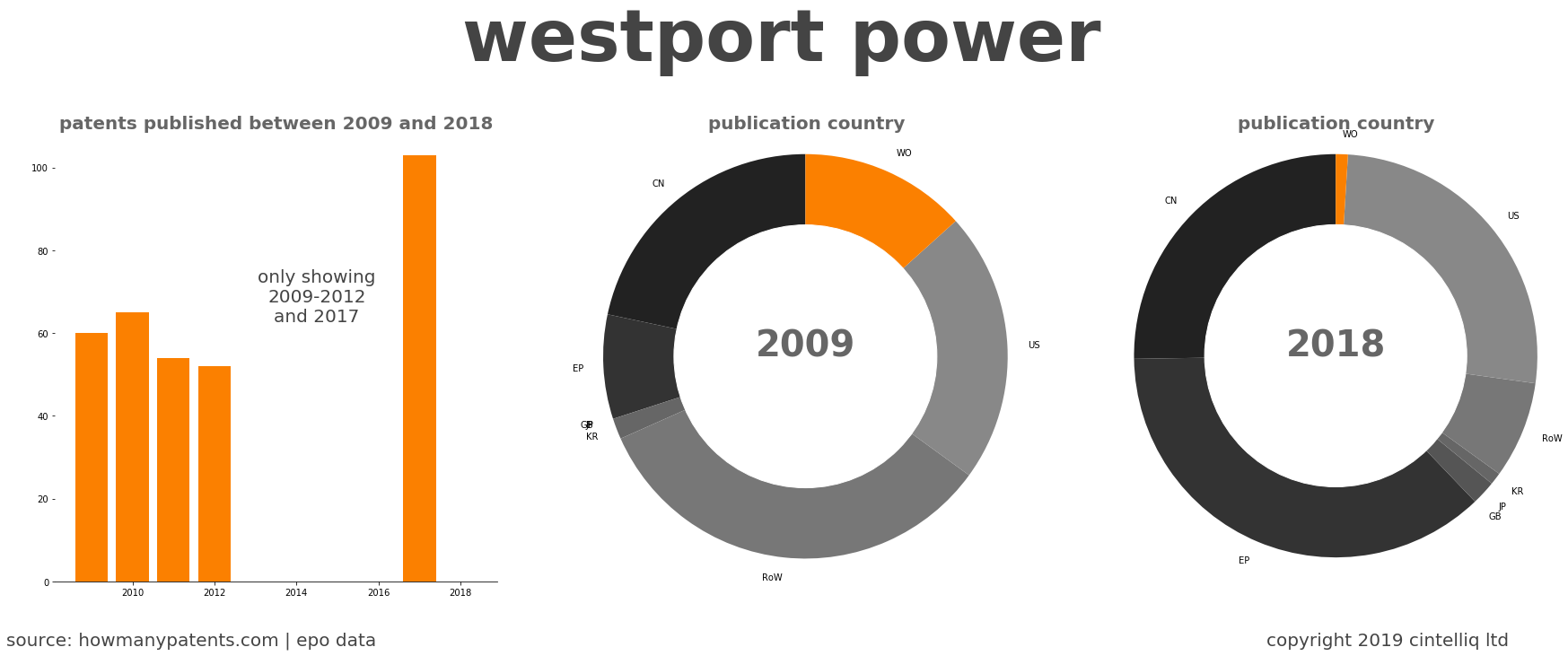 summary of patents for Westport Power