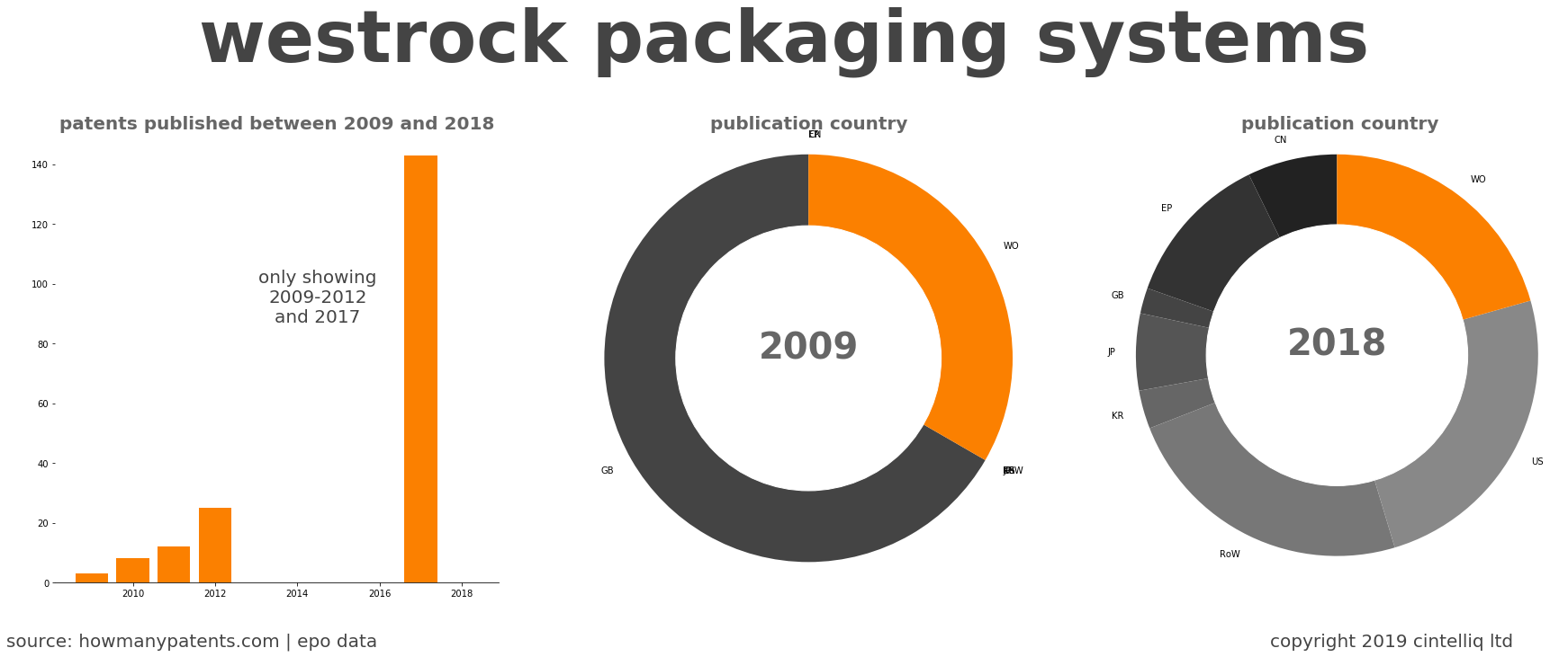 summary of patents for Westrock Packaging Systems