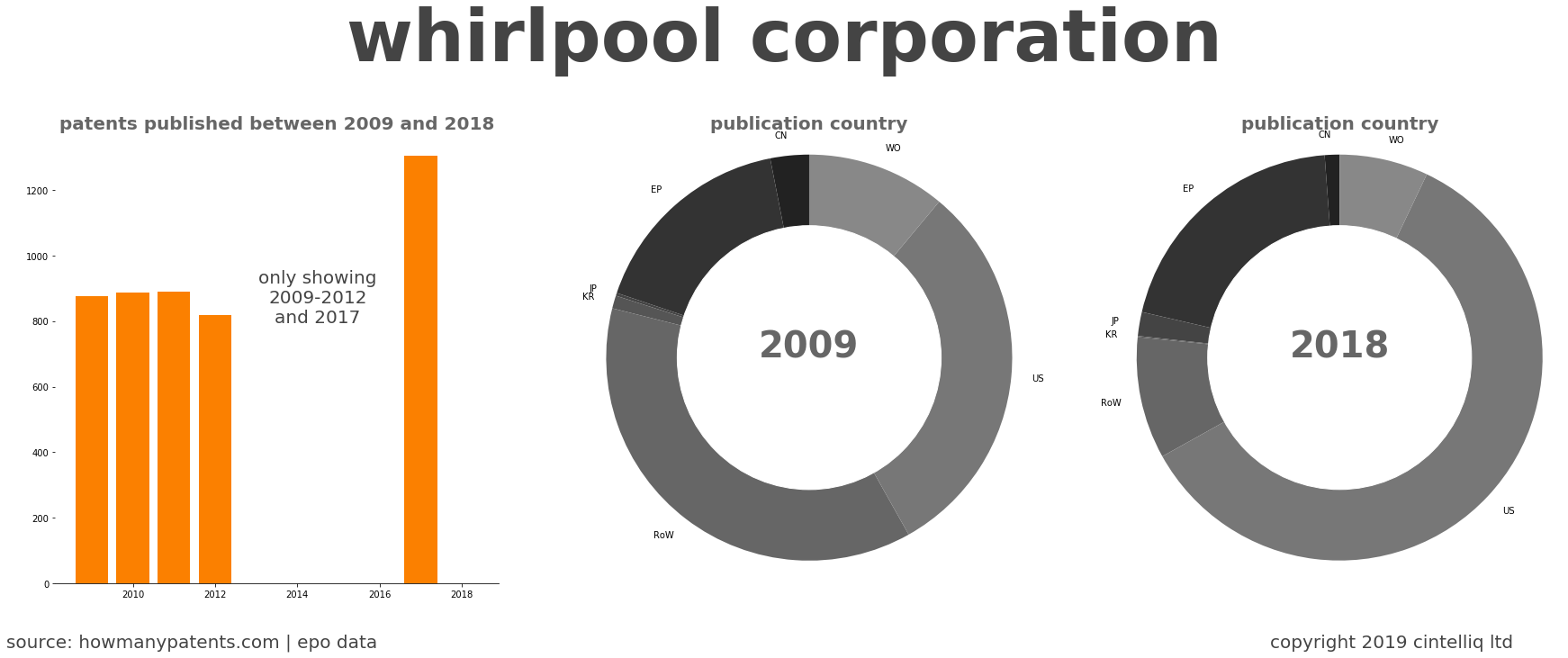 summary of patents for Whirlpool Corporation