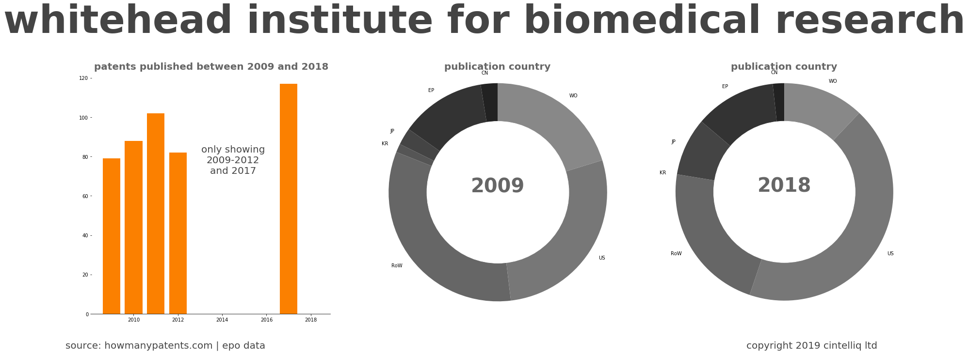 summary of patents for Whitehead Institute For Biomedical Research