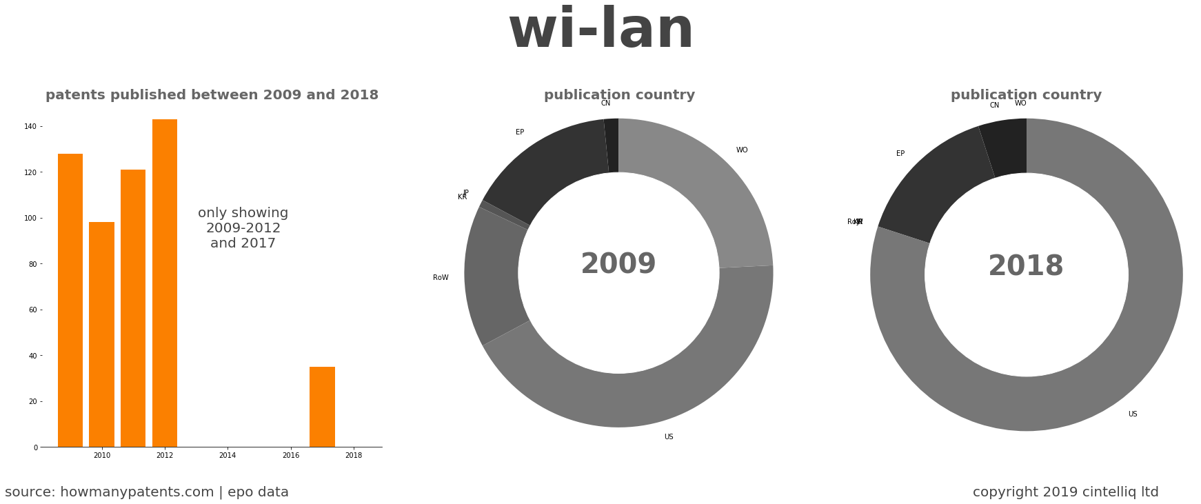 summary of patents for Wi-Lan