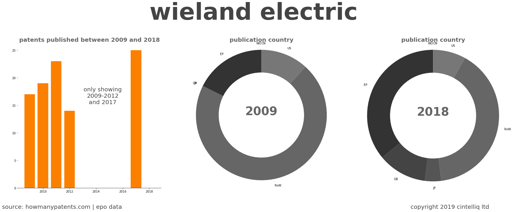 summary of patents for Wieland Electric