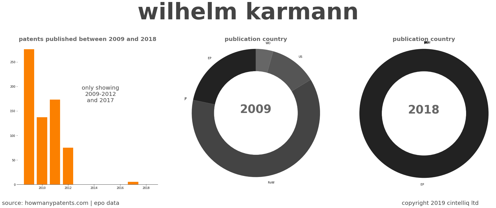 summary of patents for Wilhelm Karmann