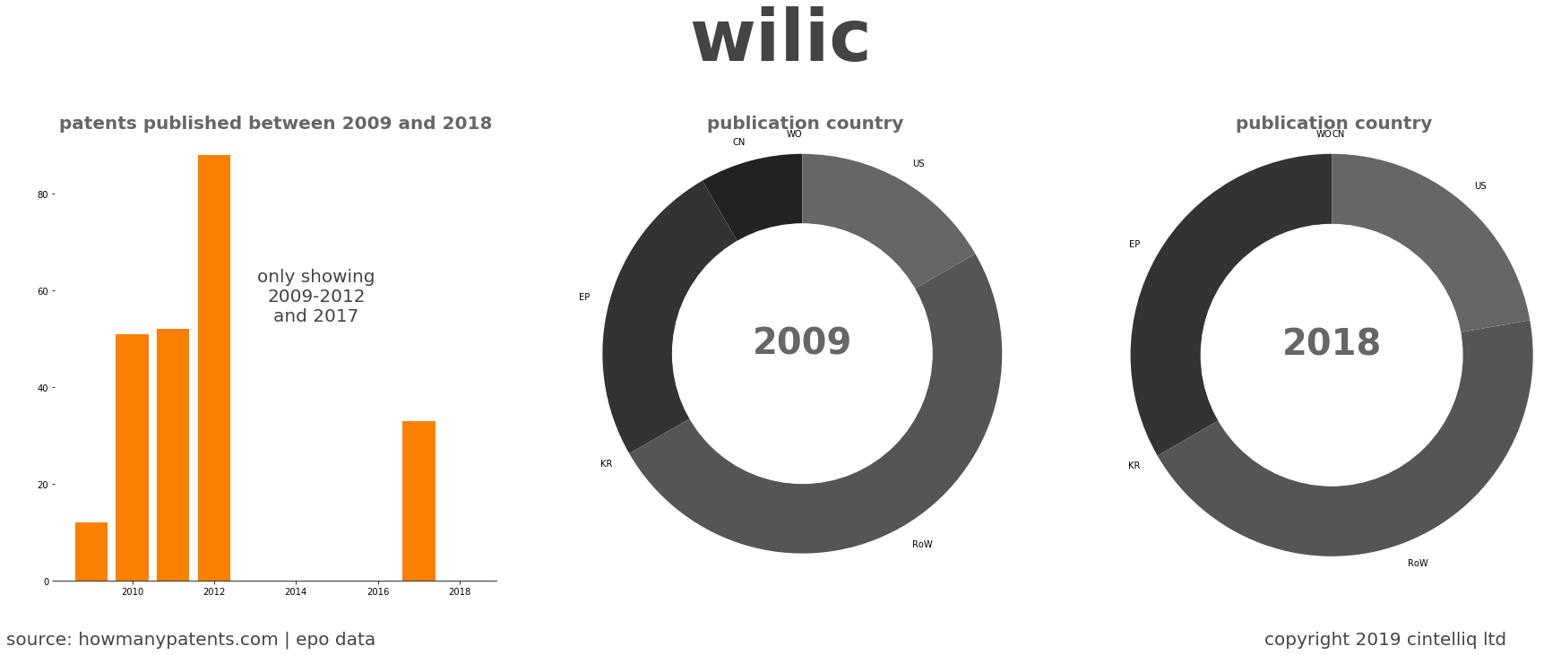 summary of patents for Wilic