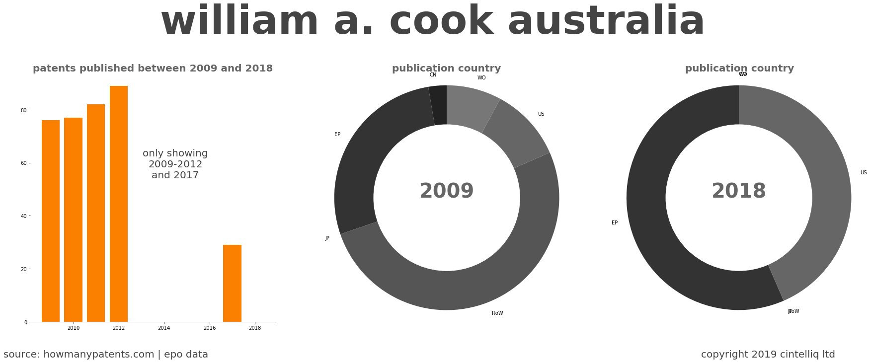 summary of patents for William A. Cook Australia