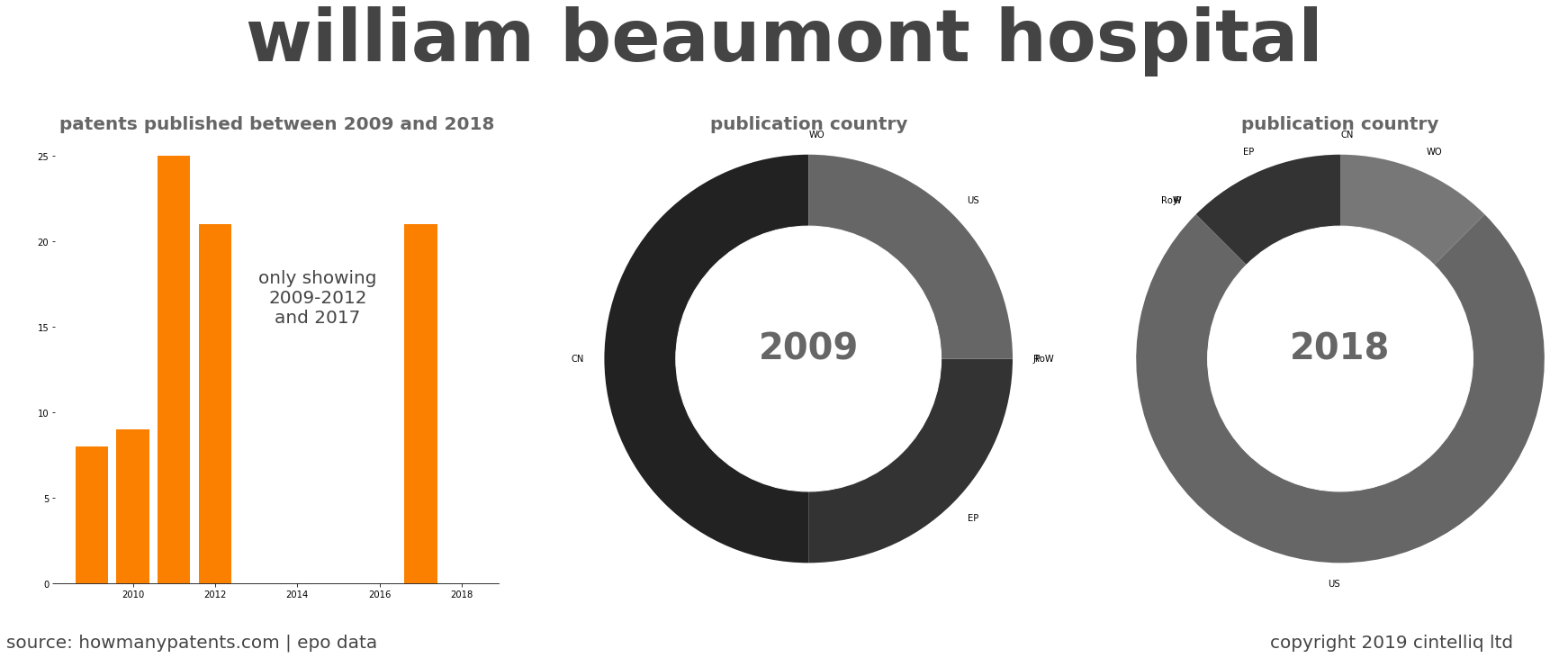 summary of patents for William Beaumont Hospital