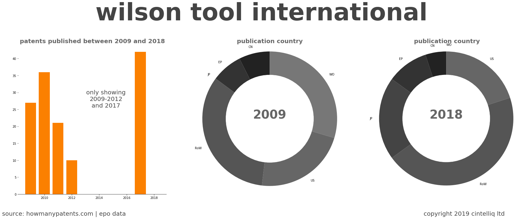 summary of patents for Wilson Tool International