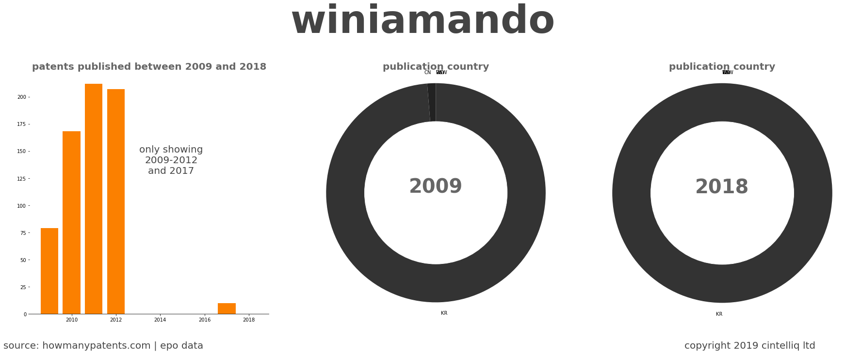 summary of patents for Winiamando