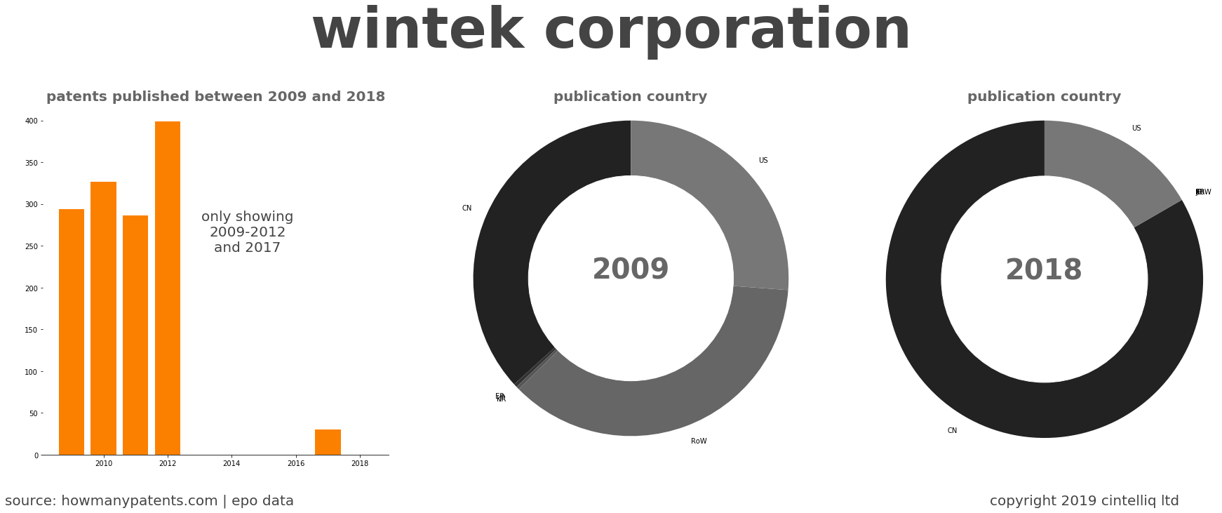 summary of patents for Wintek Corporation