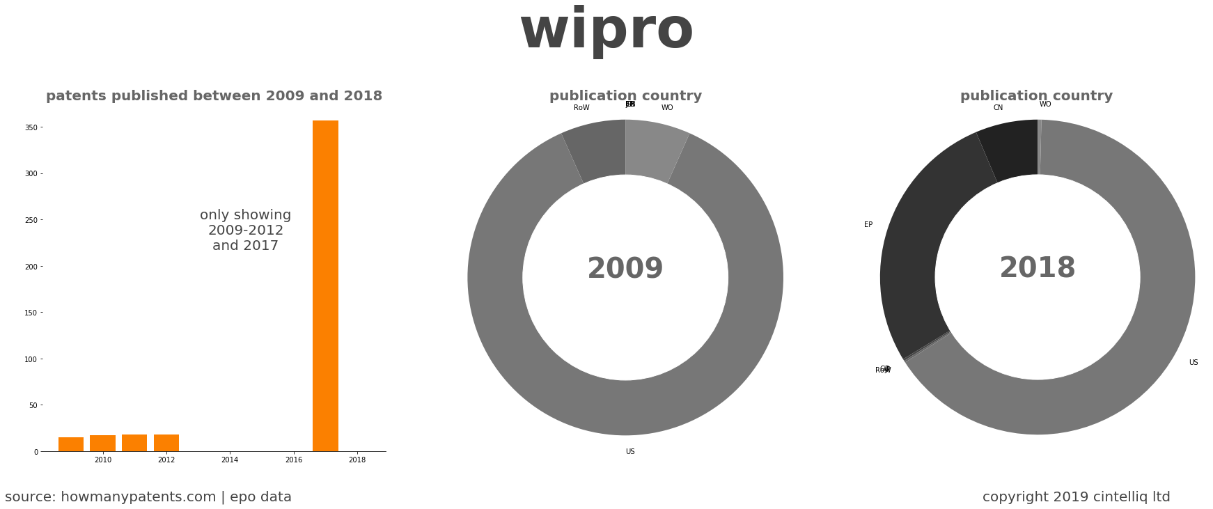 summary of patents for Wipro