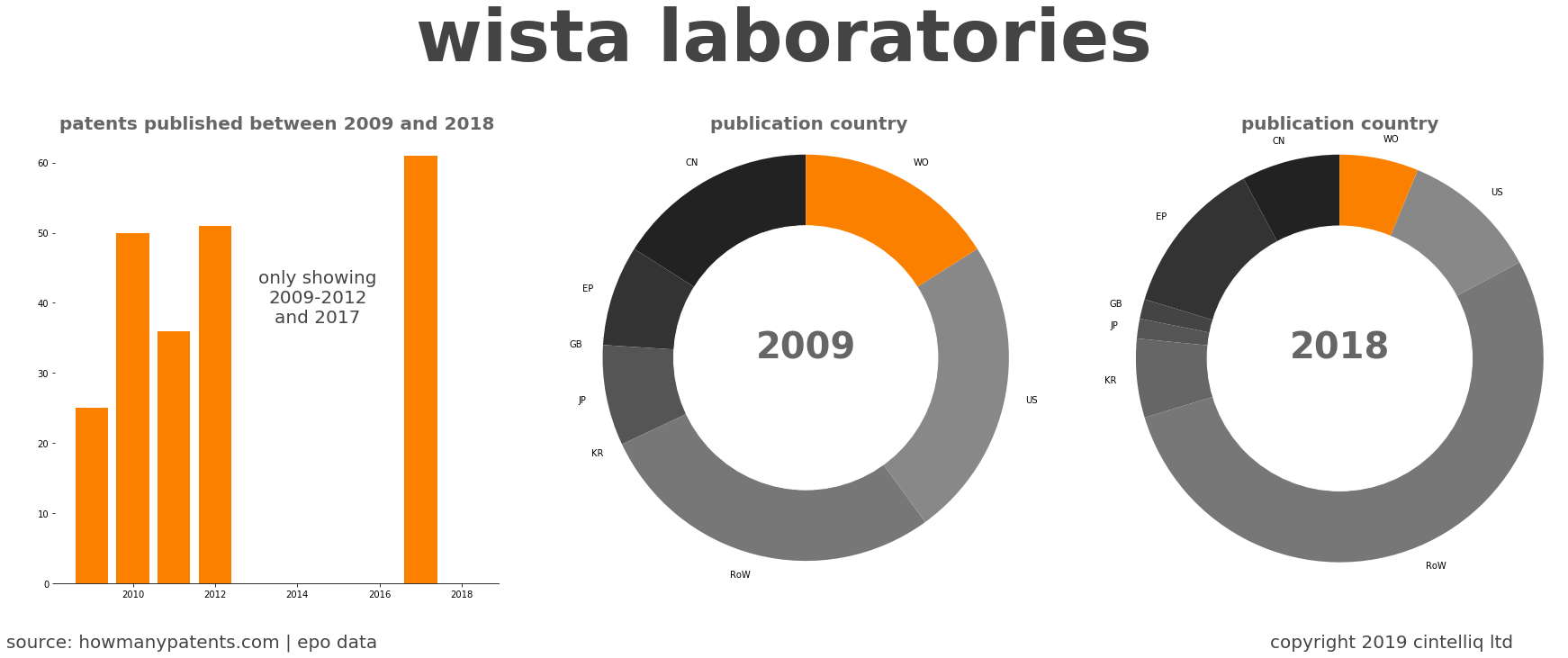 summary of patents for Wista Laboratories