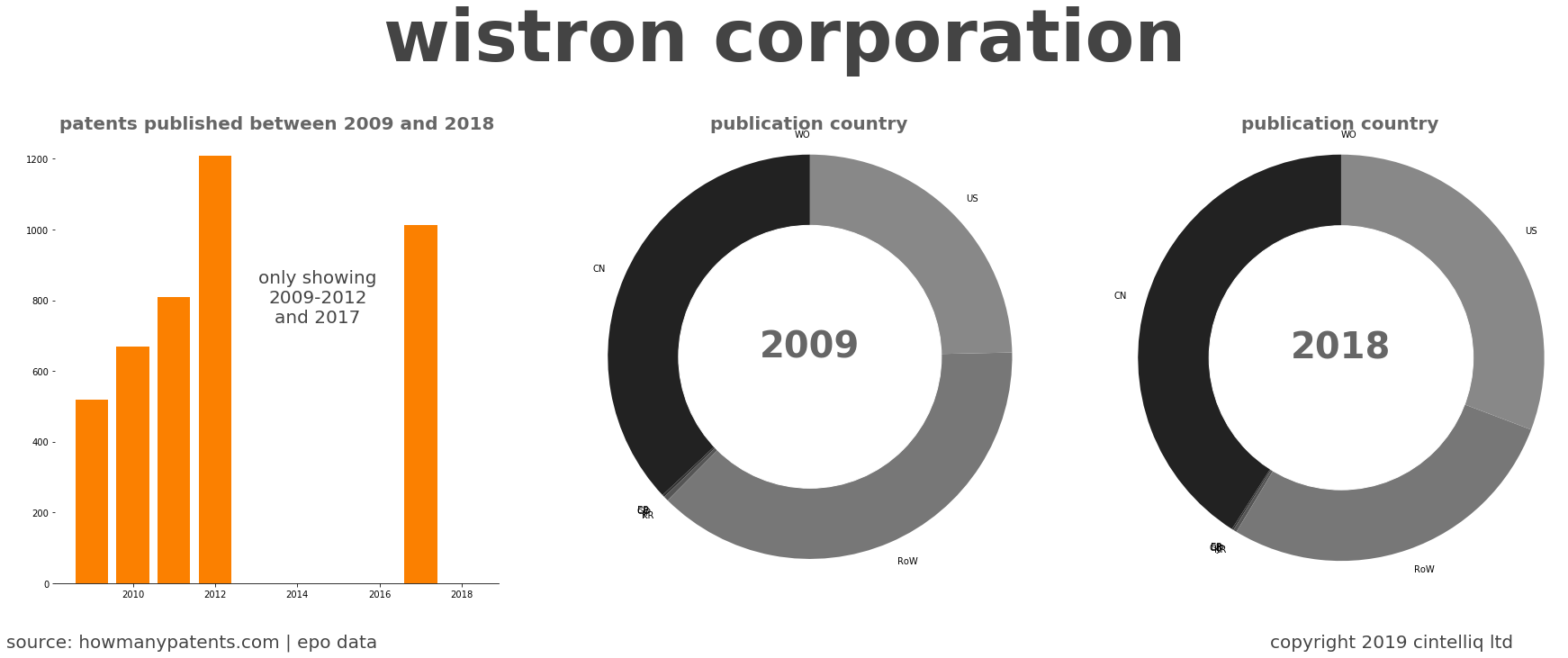 summary of patents for Wistron Corporation