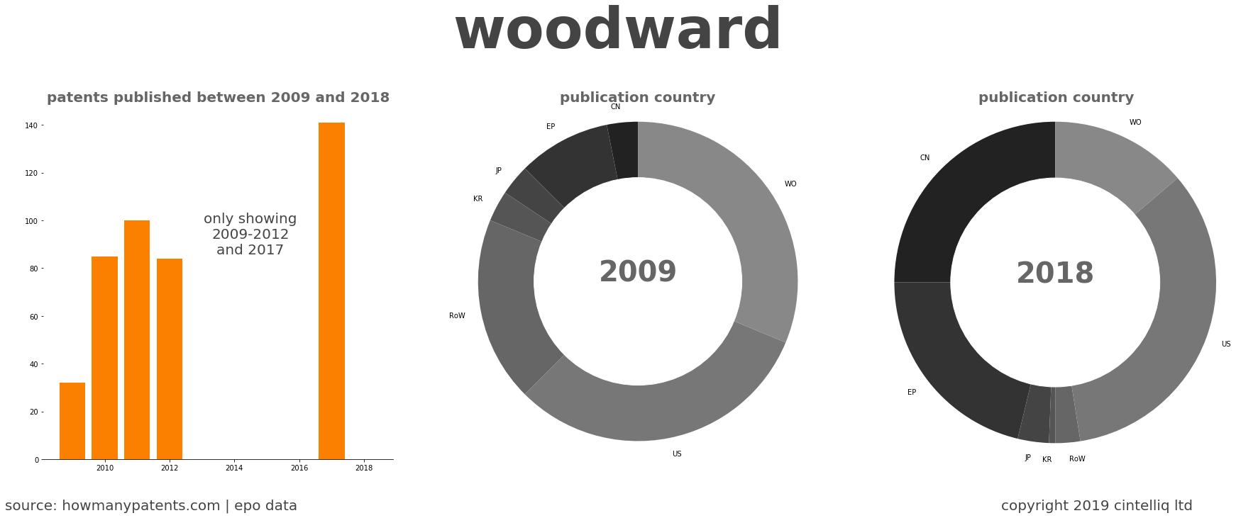 summary of patents for Woodward