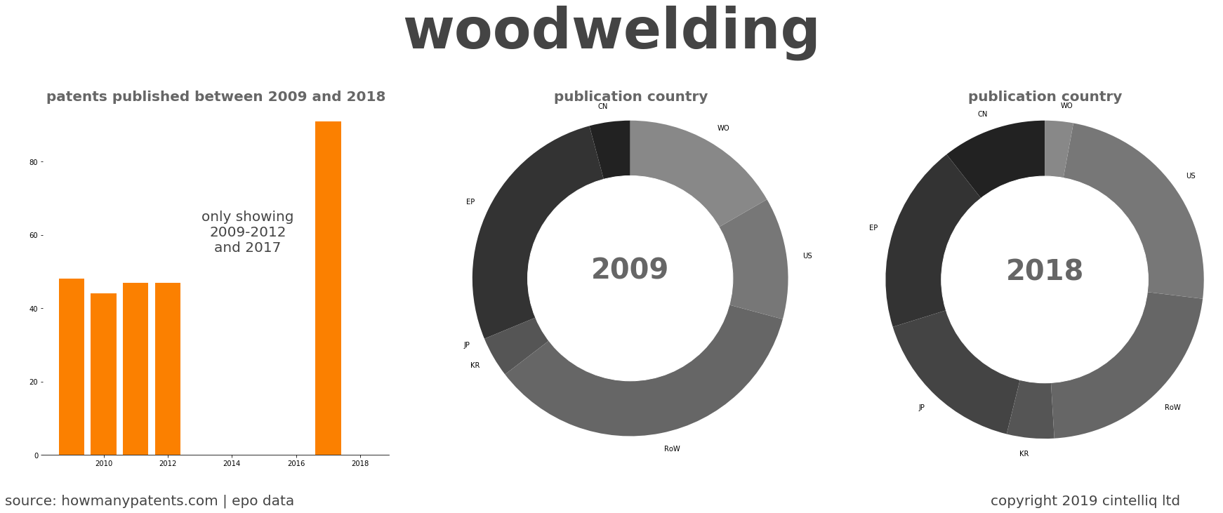 summary of patents for Woodwelding