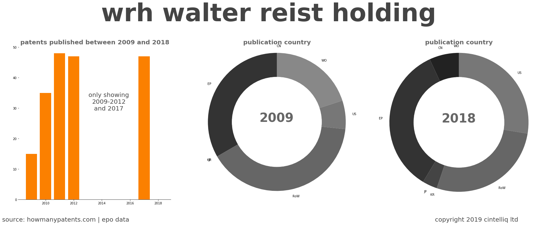 summary of patents for Wrh Walter Reist Holding
