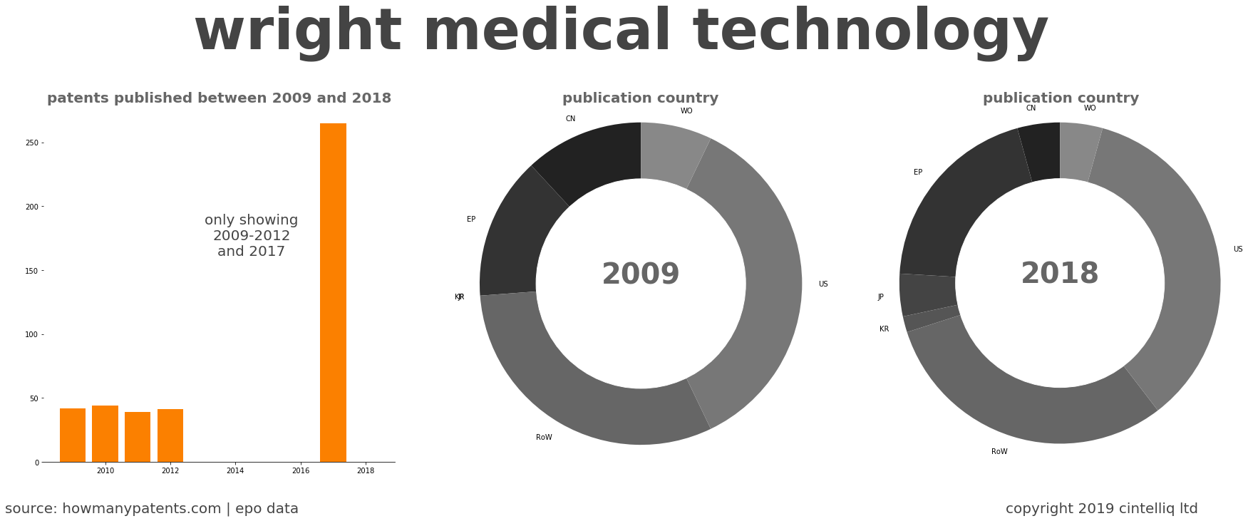 summary of patents for Wright Medical Technology