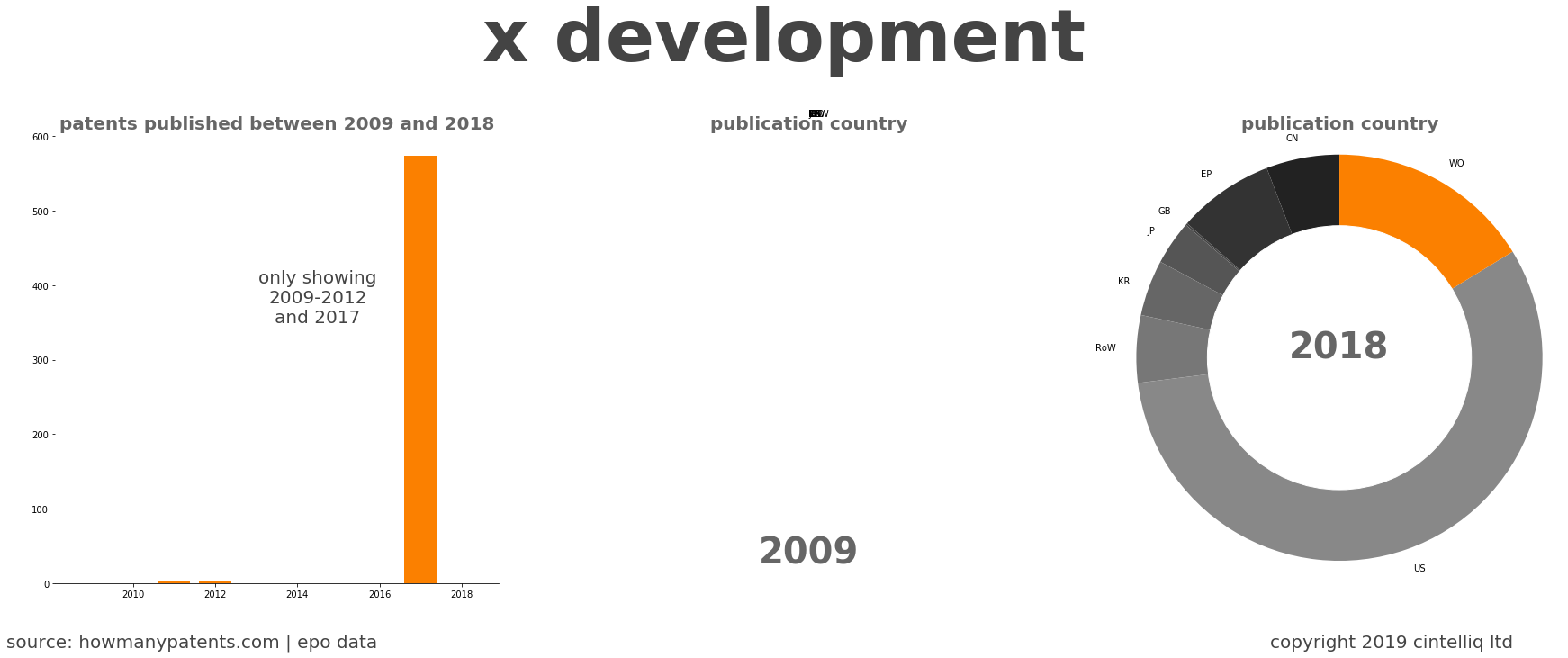 summary of patents for X Development