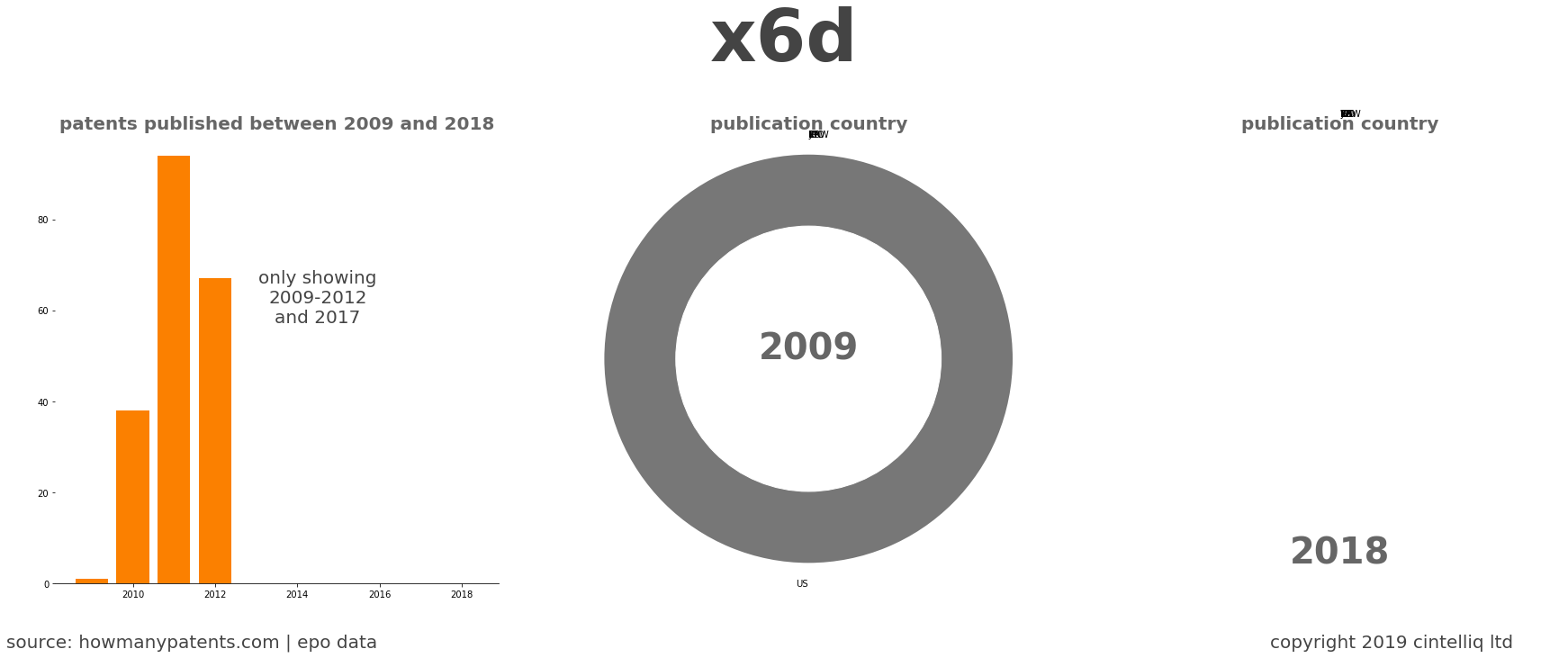 summary of patents for X6D
