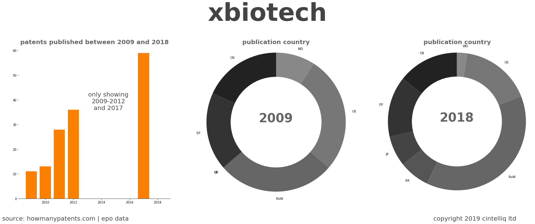 summary of patents for Xbiotech