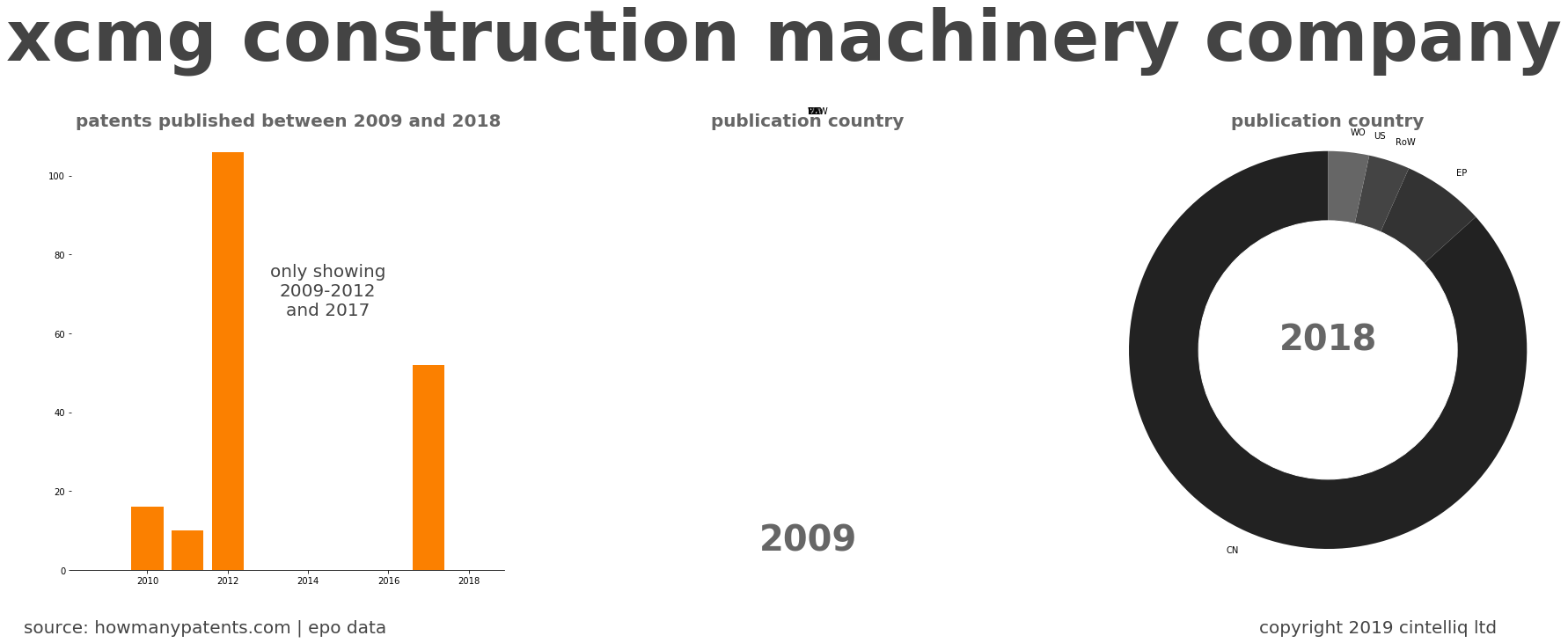 summary of patents for Xcmg Construction Machinery Company
