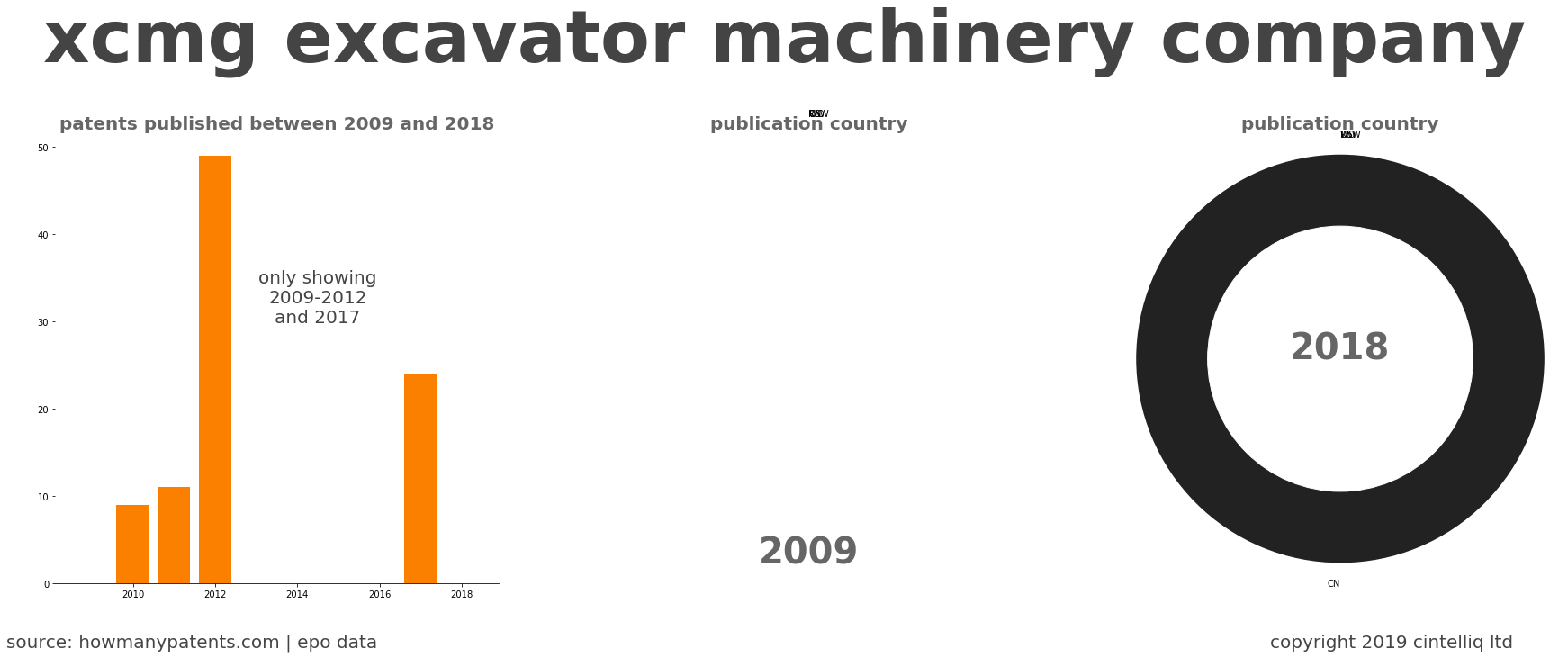 summary of patents for Xcmg Excavator Machinery Company