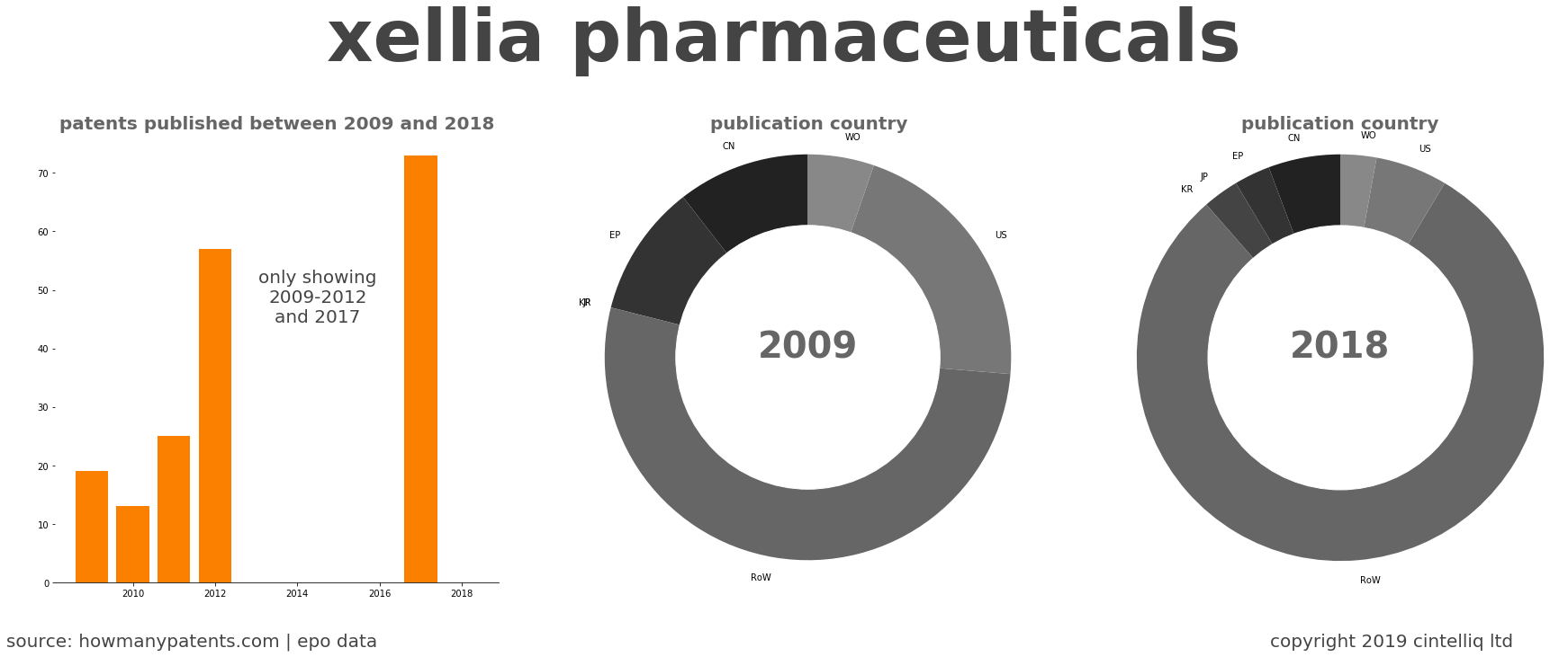 summary of patents for Xellia Pharmaceuticals