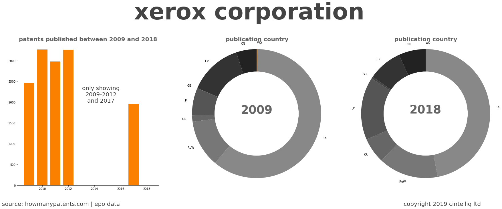 summary of patents for Xerox Corporation