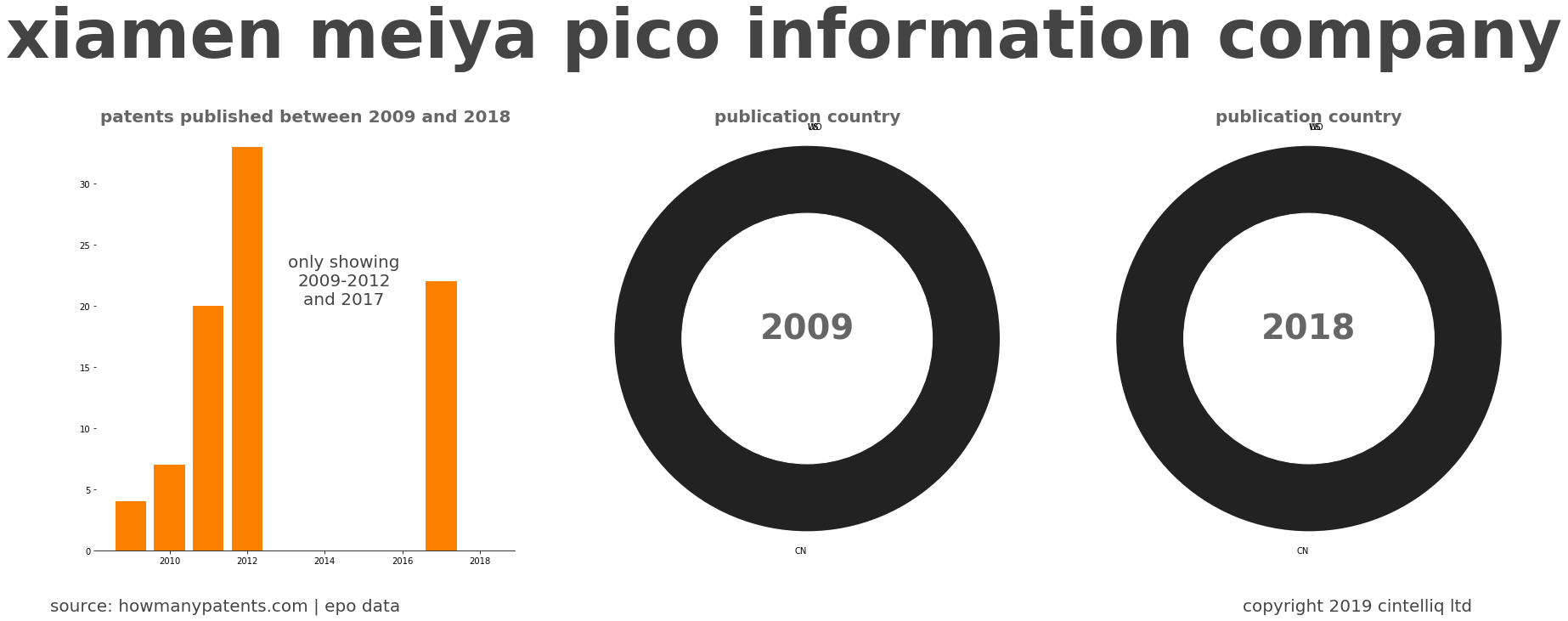 summary of patents for Xiamen Meiya Pico Information Company