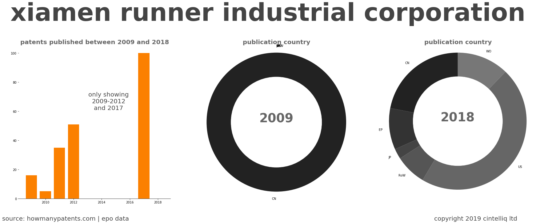 summary of patents for Xiamen Runner Industrial Corporation