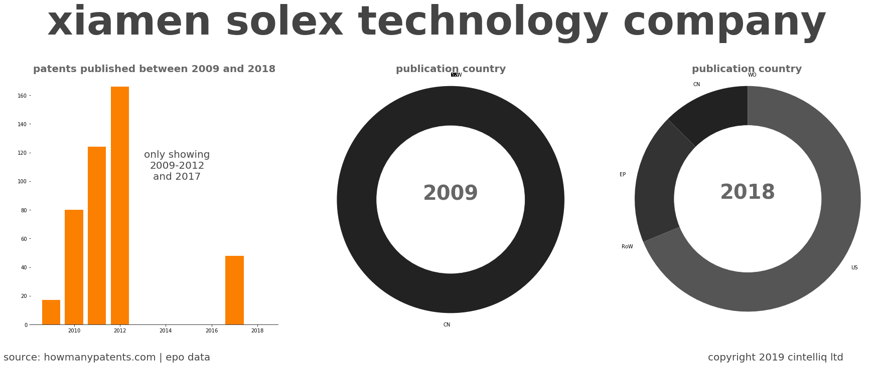 summary of patents for Xiamen Solex Technology Company