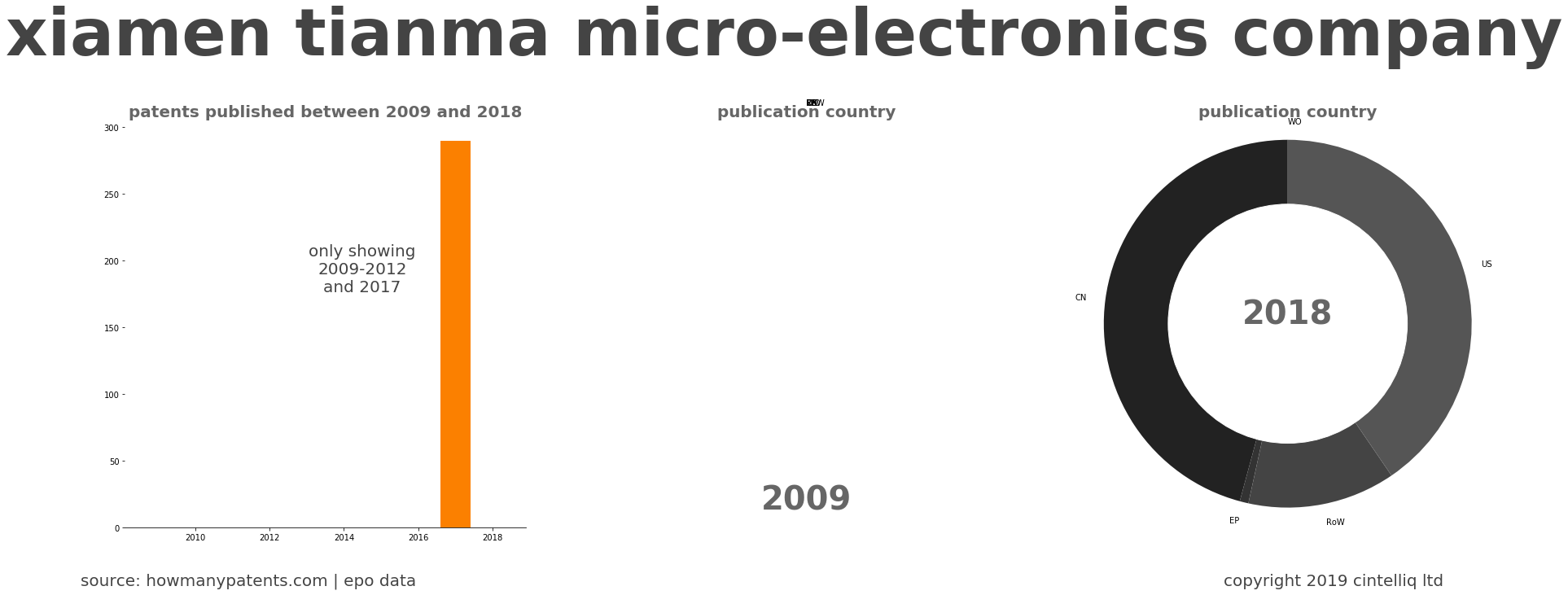 summary of patents for Xiamen Tianma Micro-Electronics Company